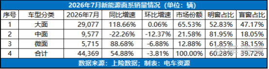 July sales and year-on-year growth of China's large-size, midsize and micro new-energy vans